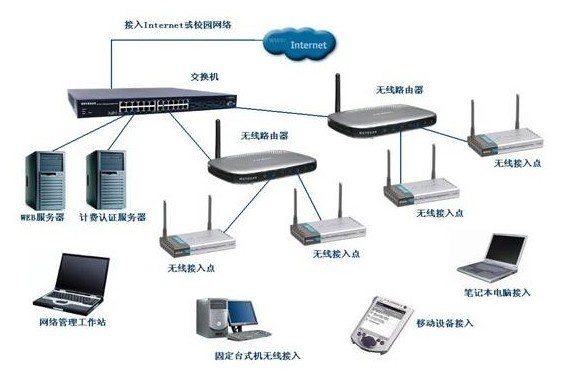 無線局域網的兩種網絡結構及其關鍵網絡設備
